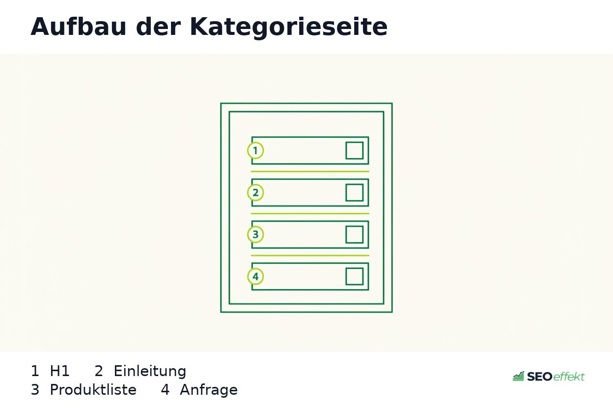 Wireframe einer B2B-Kategorieseite mit H1, Einleitung, Produktliste und Anfrageblock