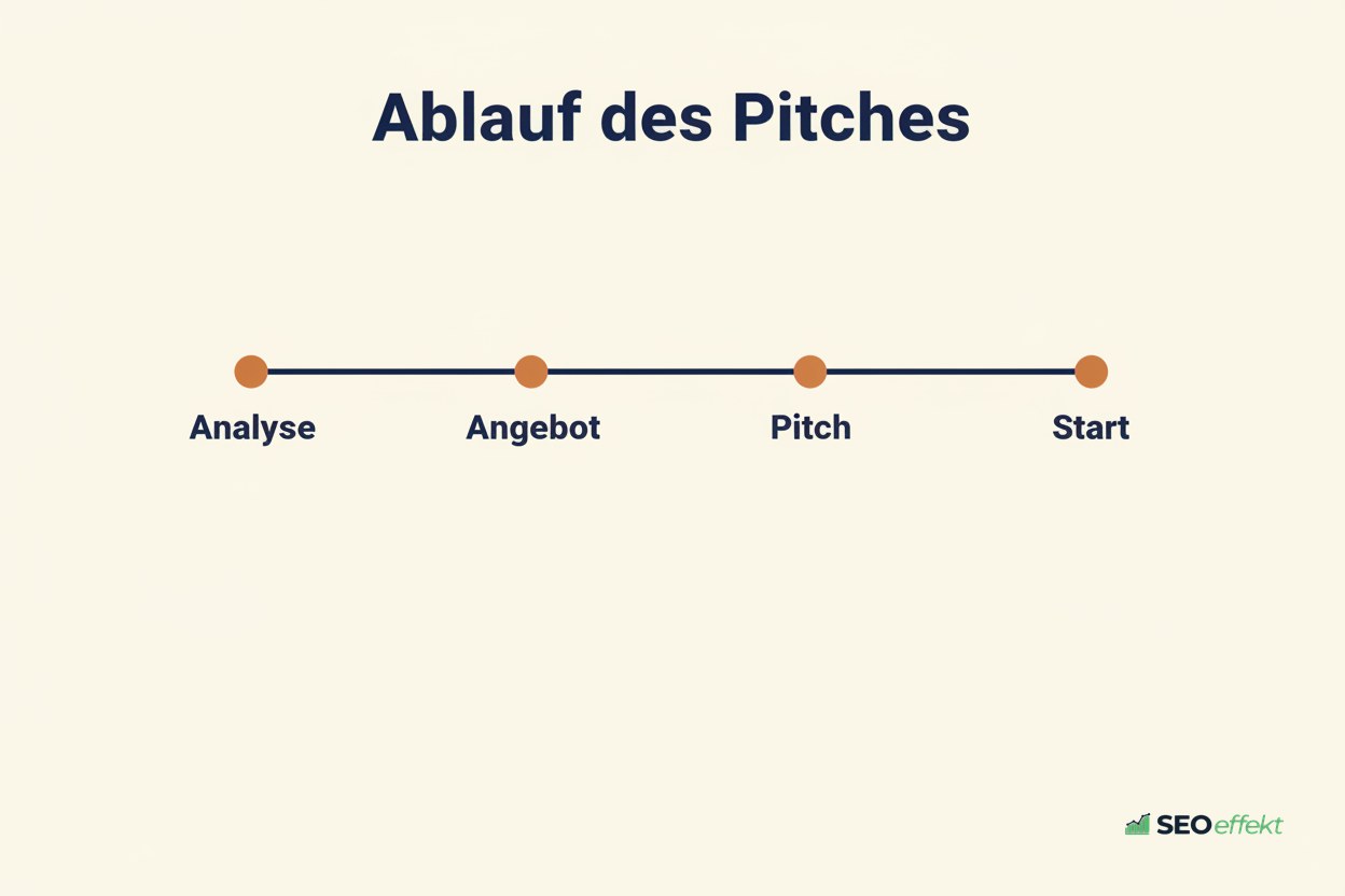 Zeitstrahl vom Analysegespräch bis zum Projektstart