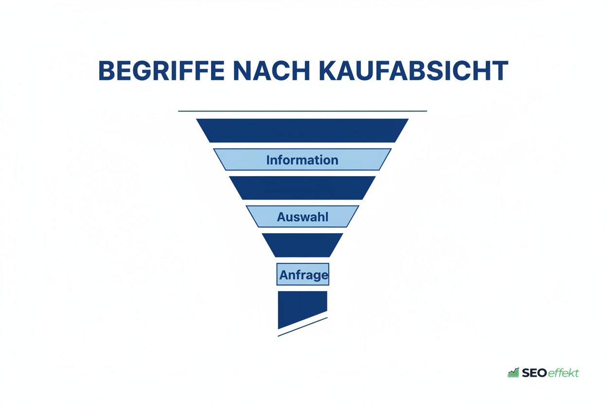Trichtergrafik mit drei Stufen der Kaufabsicht bei B2B-Suchbegriffen