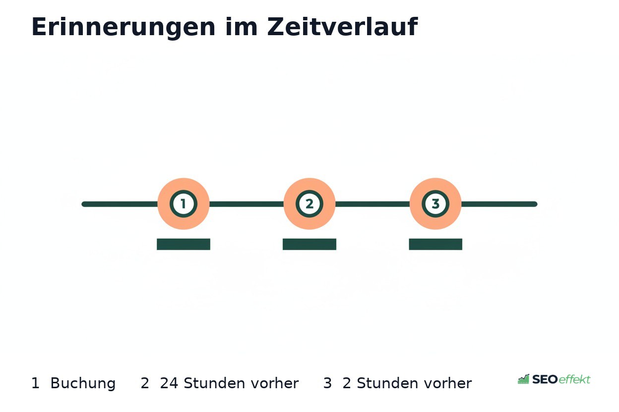 Zeitstrahl mit Erinnerungen von der Buchung bis kurz vor dem Termin