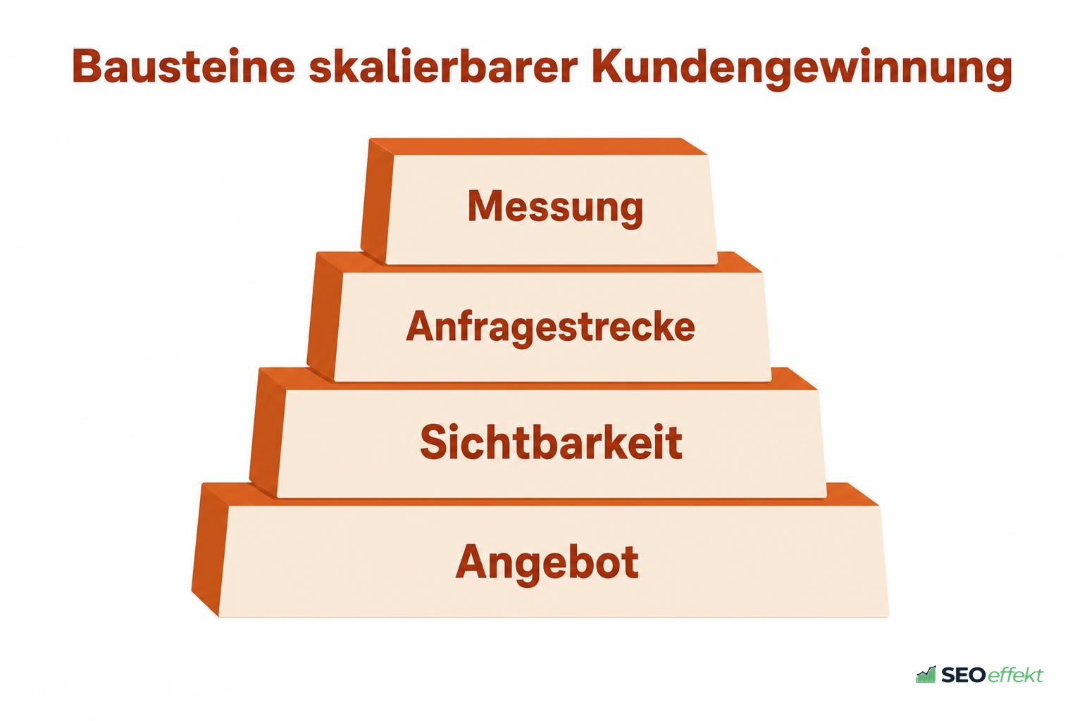 Bausteine skalierbarer Kundengewinnung von Angebot bis Messung