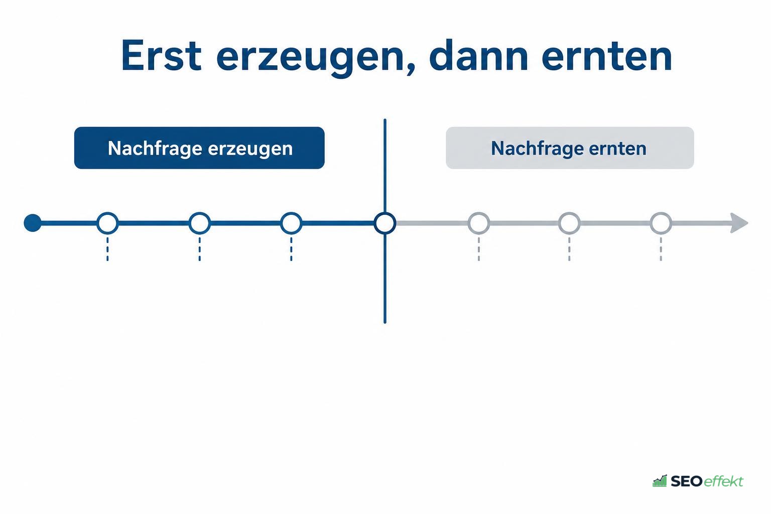 Zeitachse mit zwei Phasen: Nachfrage erzeugen und Nachfrage ernten