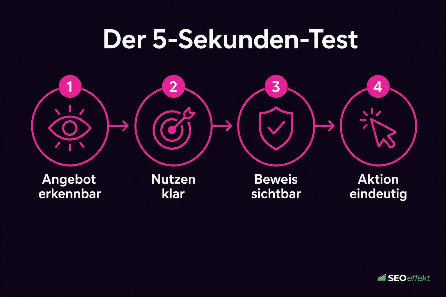 Der 5-Sekunden-Test in vier Prüfpunkten von Angebot bis Aktion