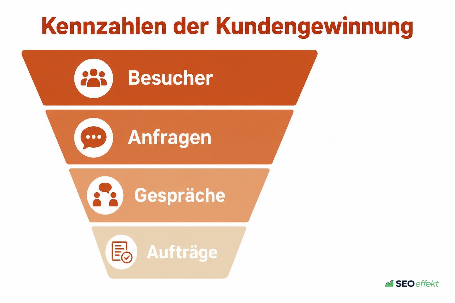 Trichter von Besuchern über Anfragen und Gespräche zu Aufträgen