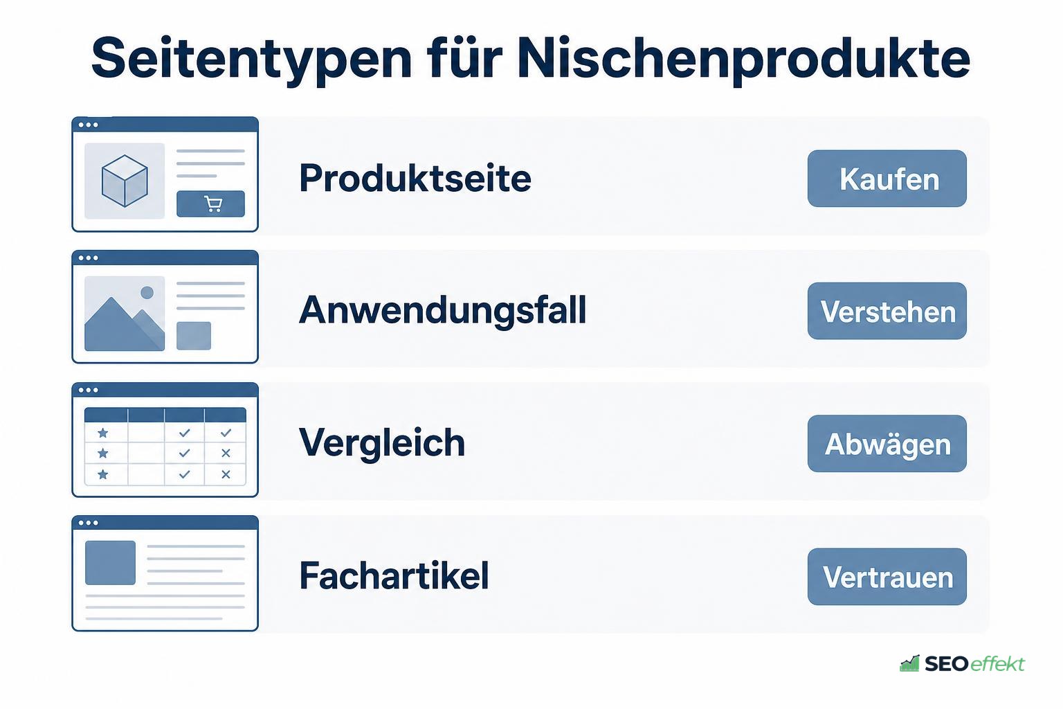 Seitentypen für Nischenprodukte mit ihrem Zweck von Kaufen bis Vertrauen