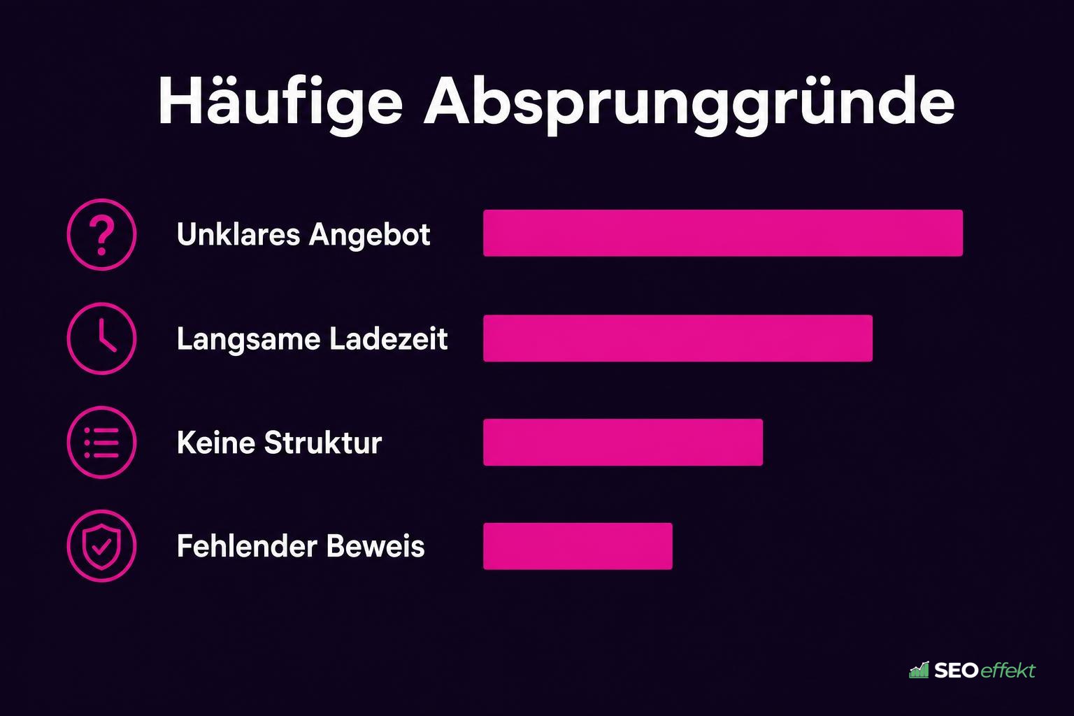 Häufige Absprunggründe als Rangfolge von unklarem Angebot bis fehlendem Beweis
