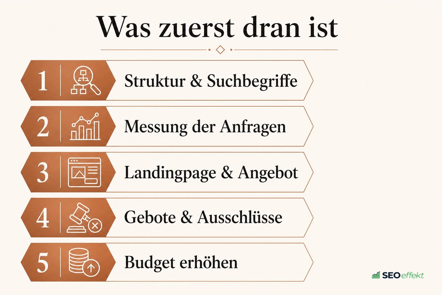Reihenfolge der Optimierungsschritte von Struktur bis Budget