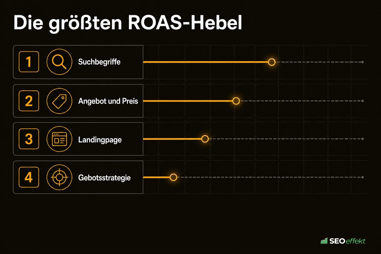 Rangfolge der ROAS-Hebel von Suchbegriffen bis Gebotsstrategie