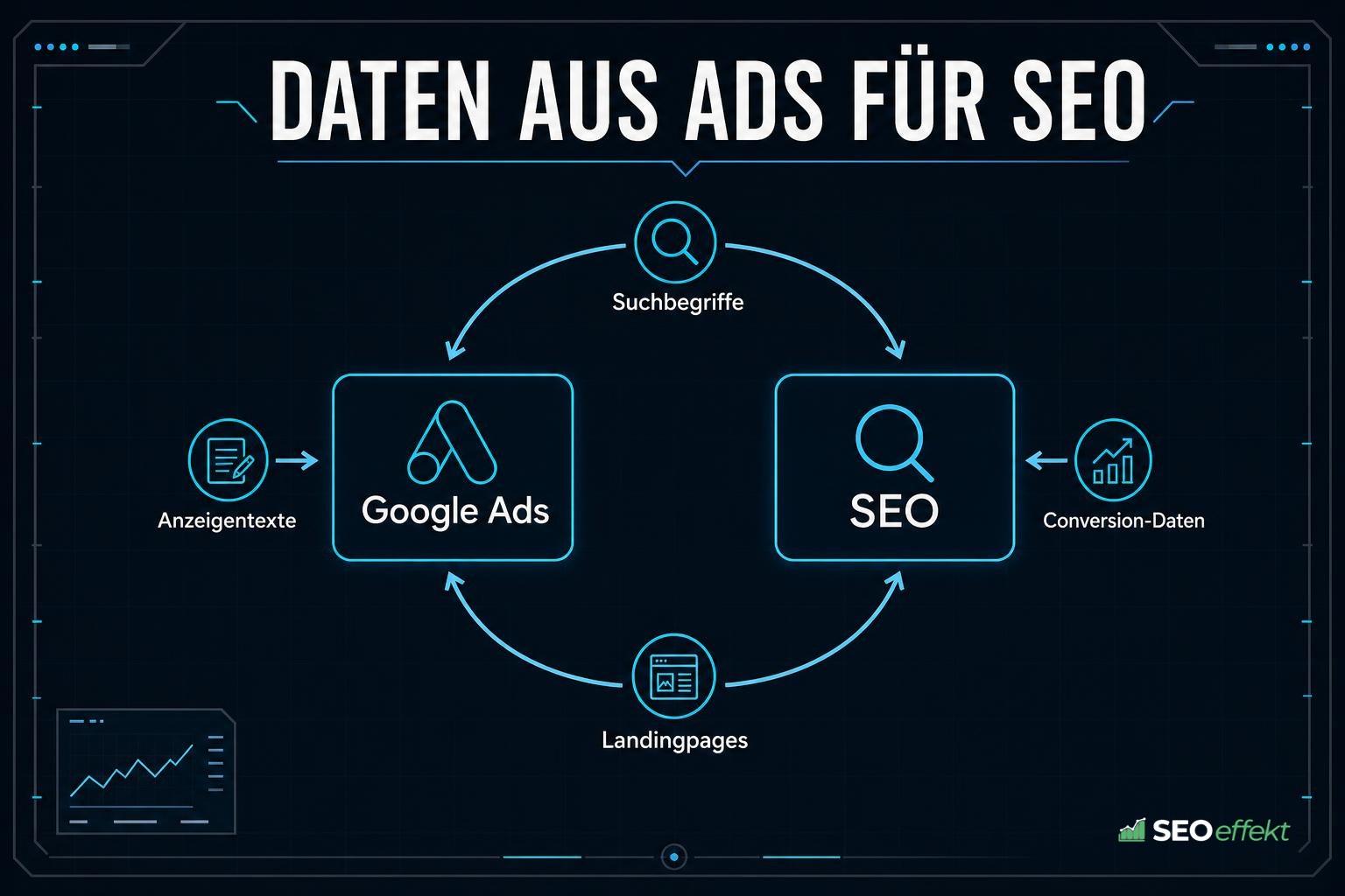 Kreislauf zwischen Google Ads und SEO mit Suchbegriffen, Anzeigentexten, Conversion-Daten und Landingpages