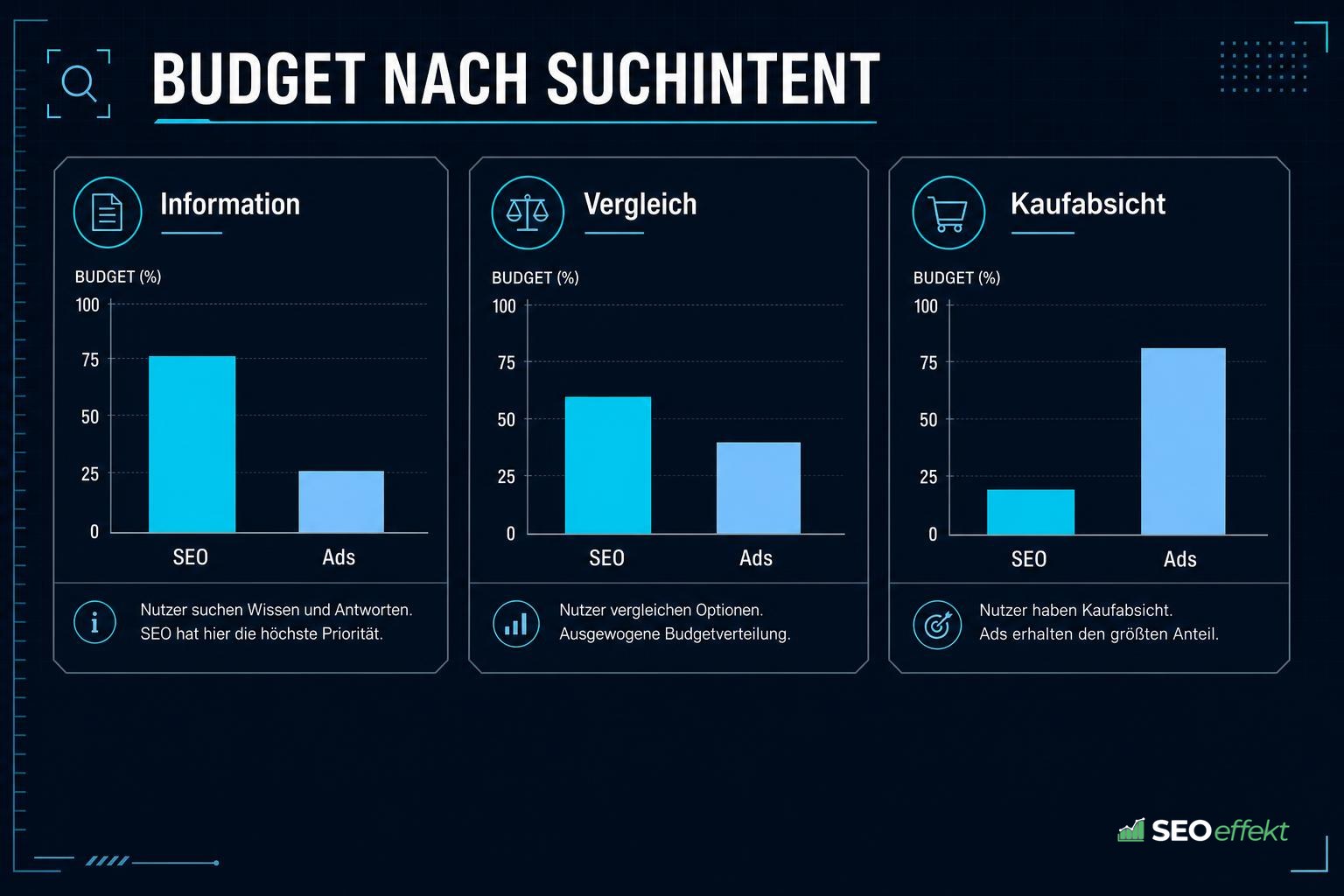 Verteilung von SEO- und Ads-Budget über die Suchintentionen Information, Vergleich und Kaufabsicht