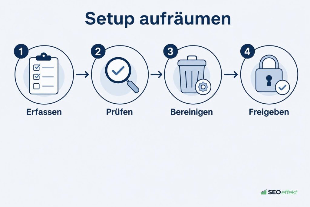 Ablaufdiagramm zum Aufräumen des Conversion-Setups in Google Ads