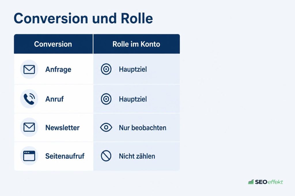 Tabelle mit Conversion-Arten in Google Ads und ihrer Rolle im Konto