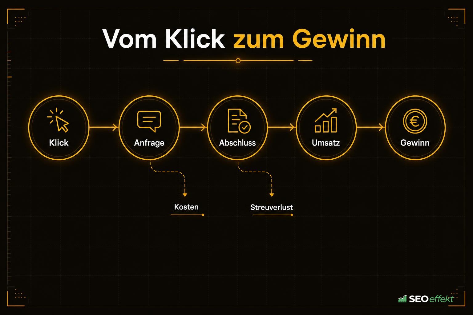 Kette von Klick über Anfrage und Abschluss bis Umsatz und Gewinn