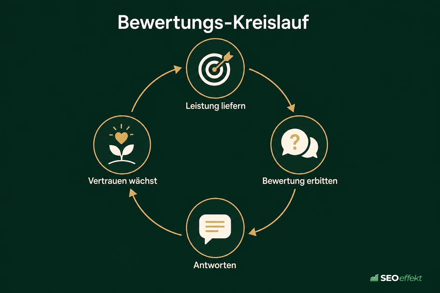 Kreislauf aus Leistung liefern, Bewertung erbitten, antworten und Vertrauen aufbauen