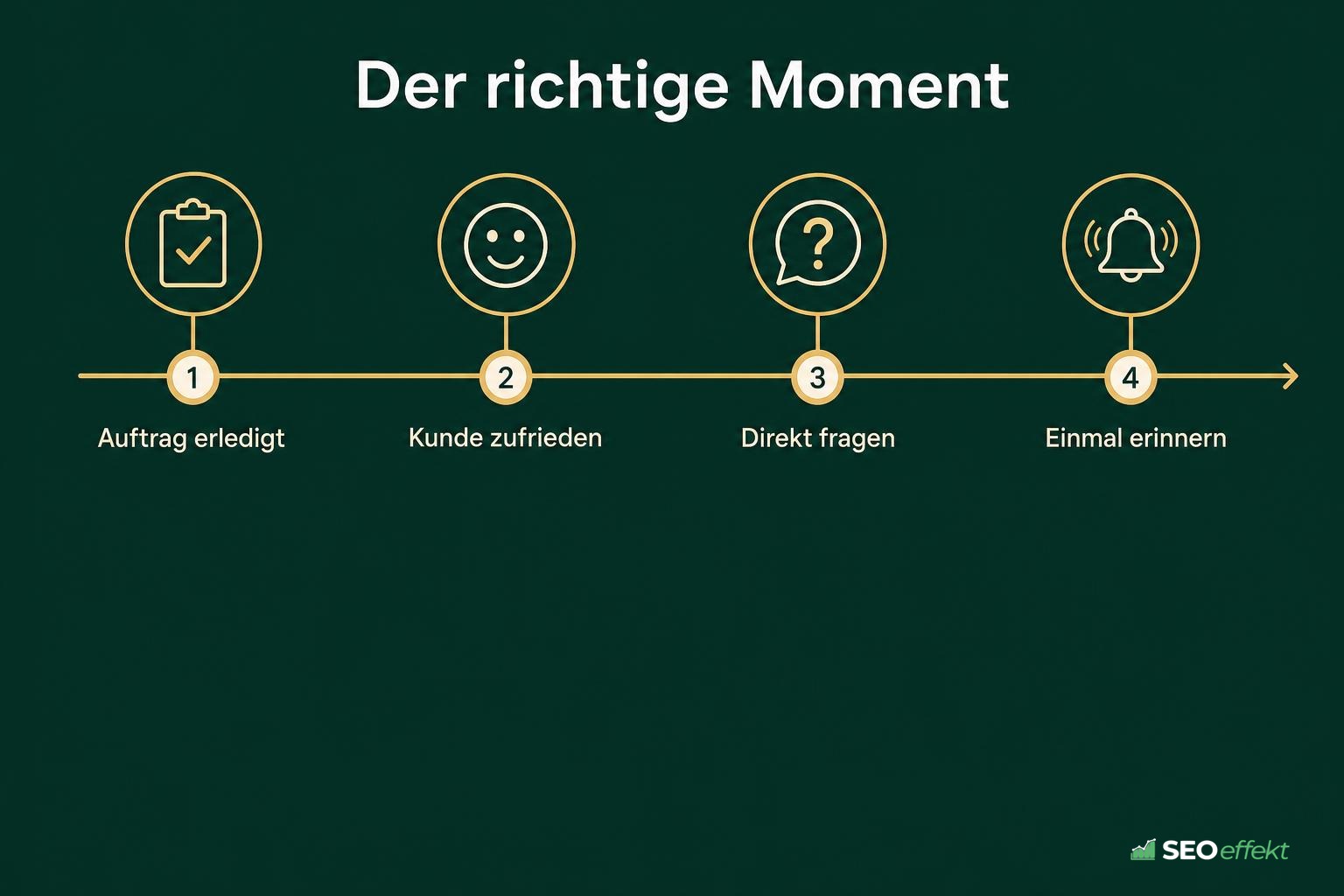 Zeitachse mit dem richtigen Moment für die Bitte um eine Bewertung