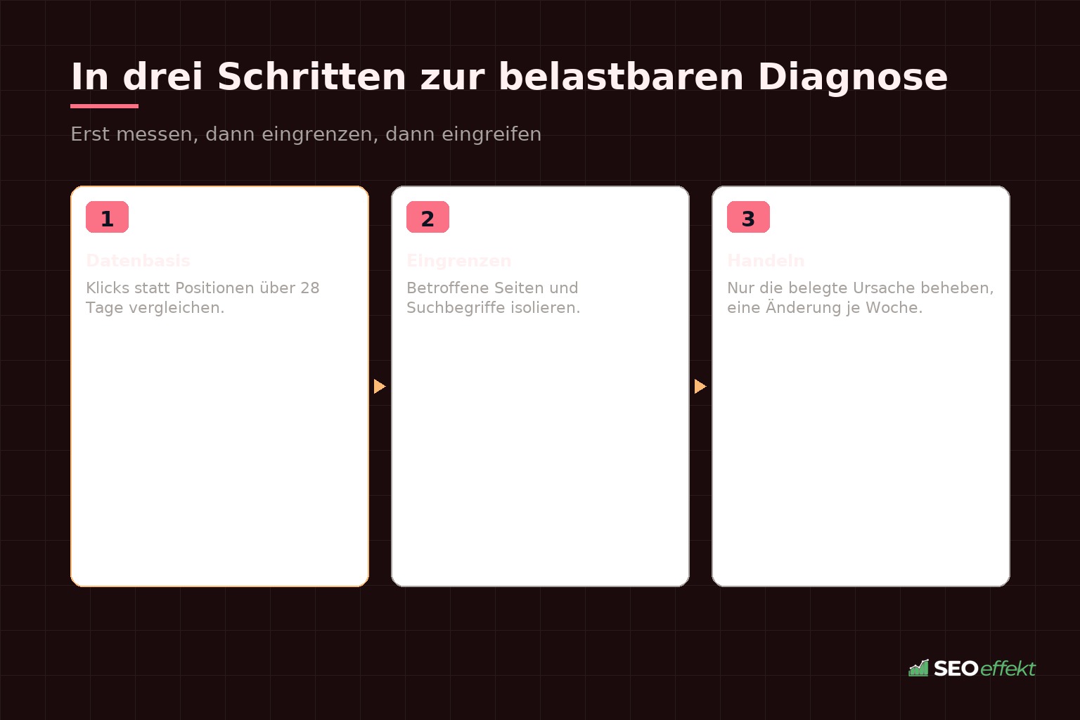 In drei Schritten zur belastbaren Diagnose – Ablauf in drei Schritten