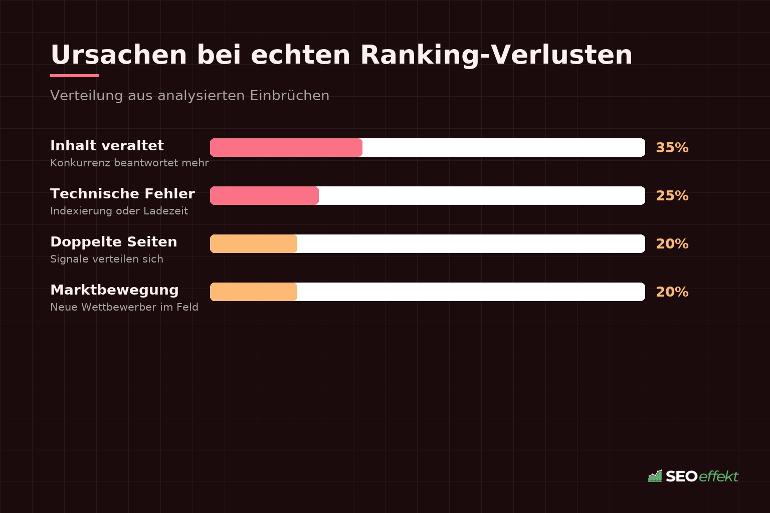 Ursachen bei echten Ranking-Verlusten – Gewichtung der Faktoren