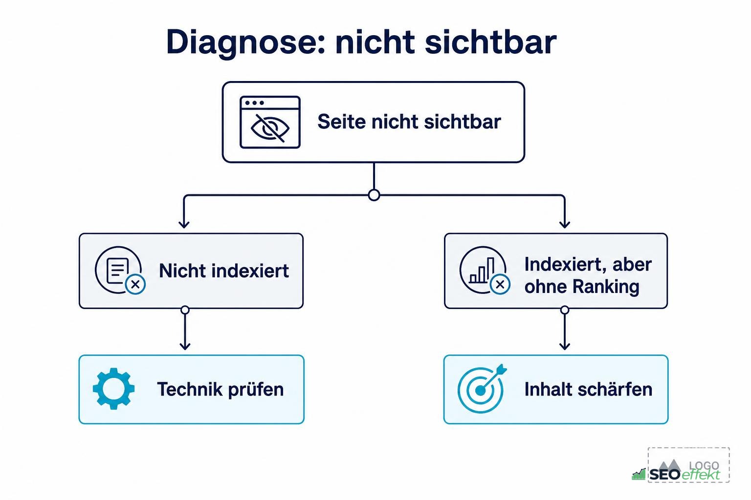 Diagnose bei fehlender Sichtbarkeit: nicht indexiert bedeutet Technik prüfen, ohne Ranking bedeutet Inhalt schärfen