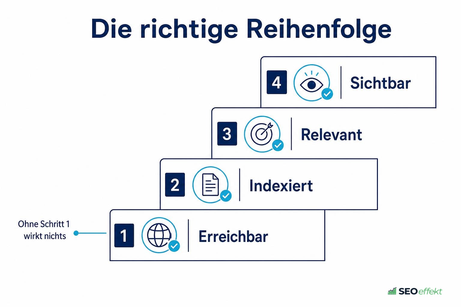 Die richtige Reihenfolge: erreichbar, indexiert, relevant, sichtbar