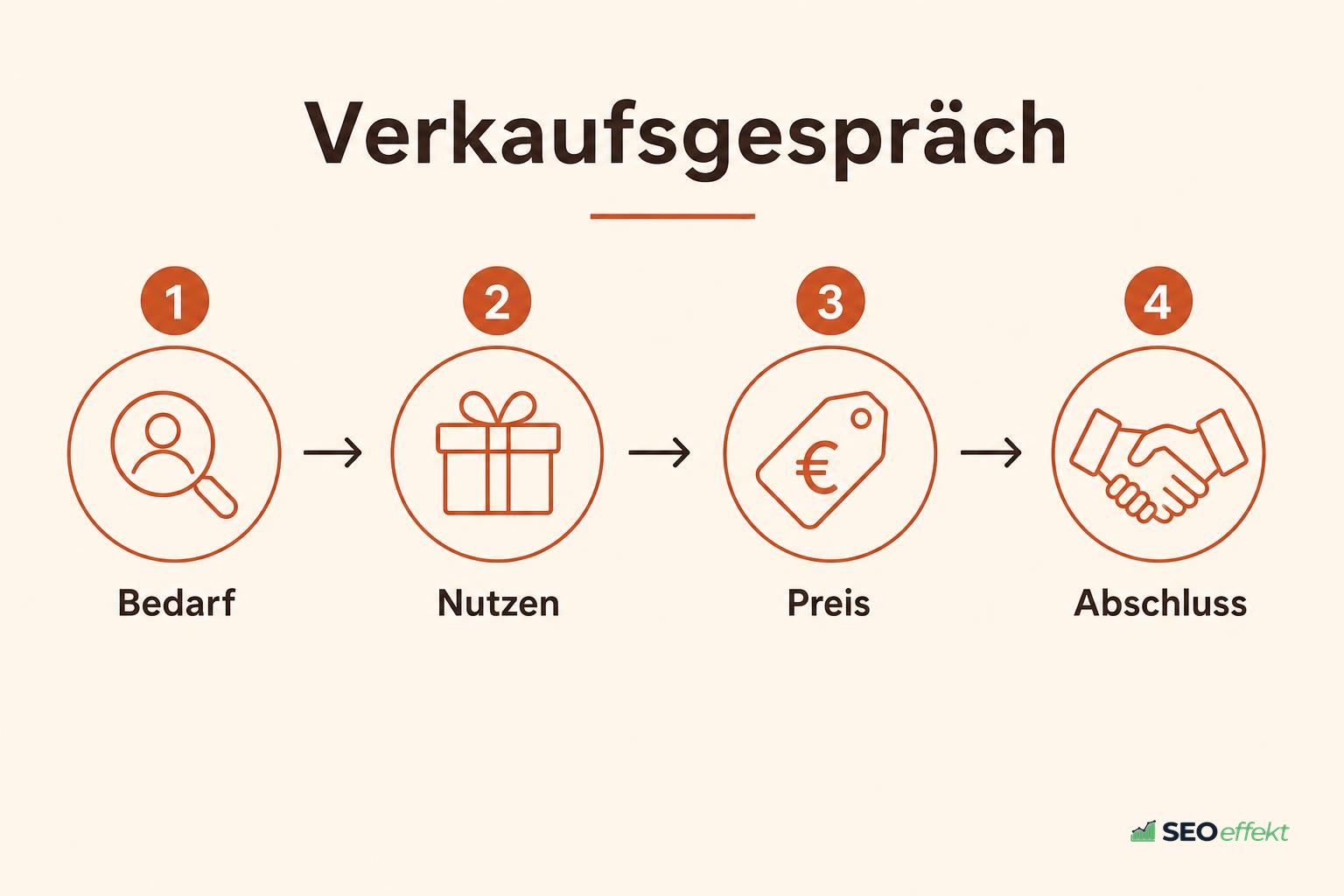 Ablaufdiagramm vom Angebot bis zur Zusage im Premium-Verkauf