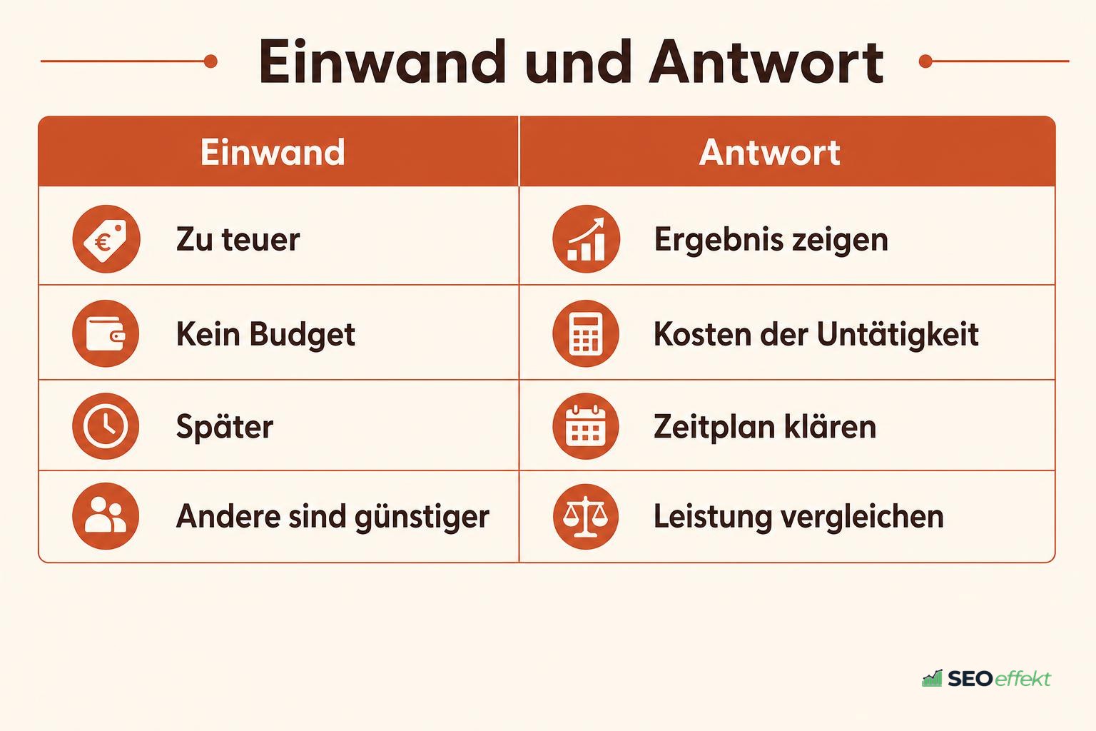 Tabelle mit Einwänden zum Preis und der passenden Antwort
