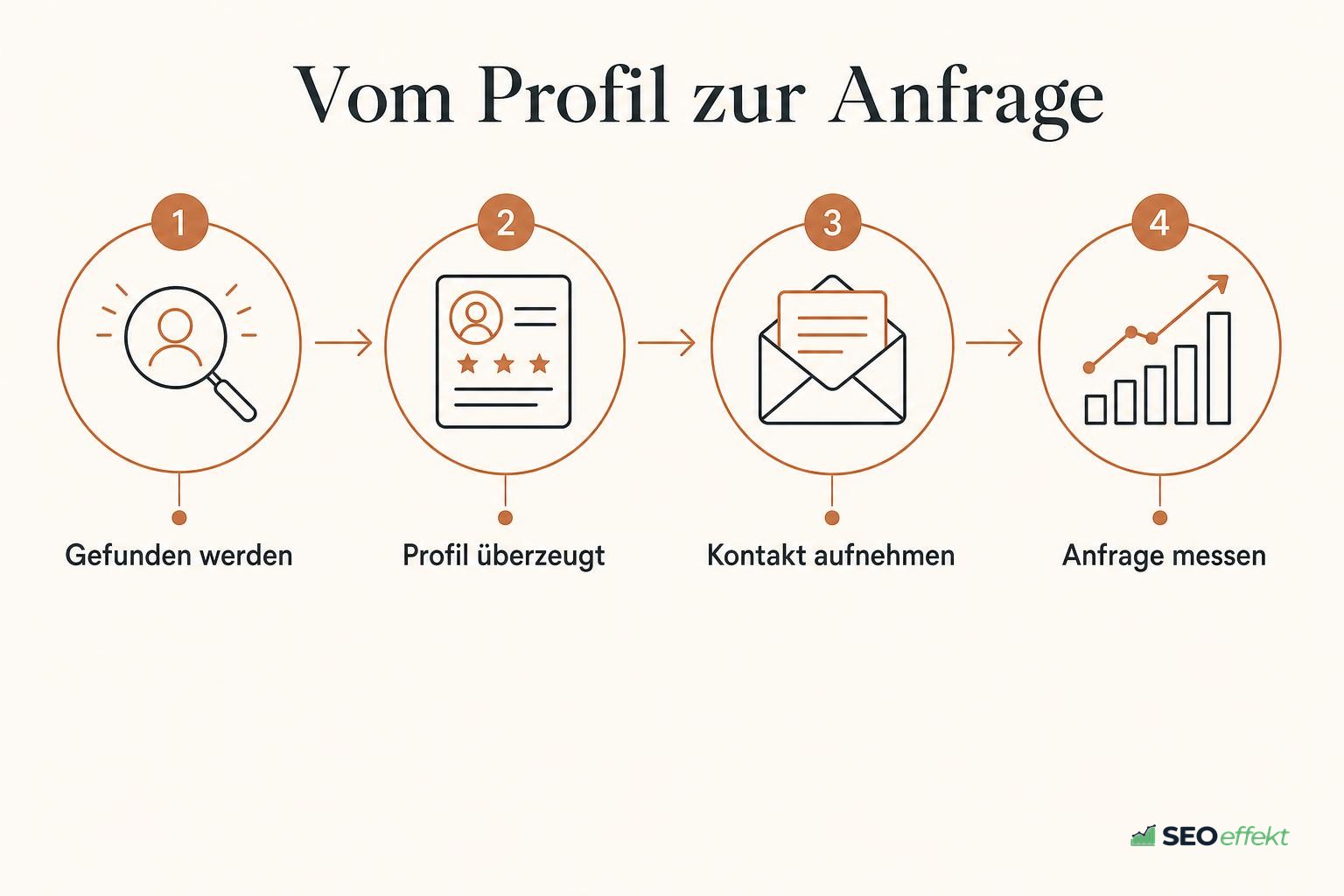 Vier Schritte vom Profilbesuch zur Kundenanfrage