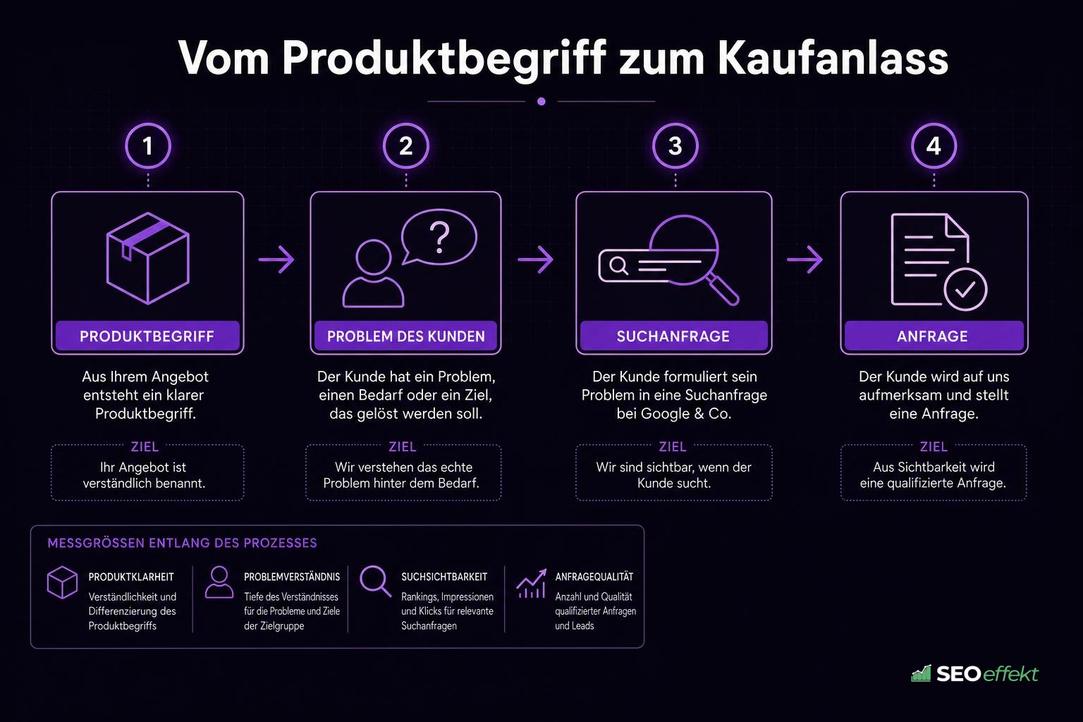 Weg vom Produktbegriff über das Problem zum Kaufanlass