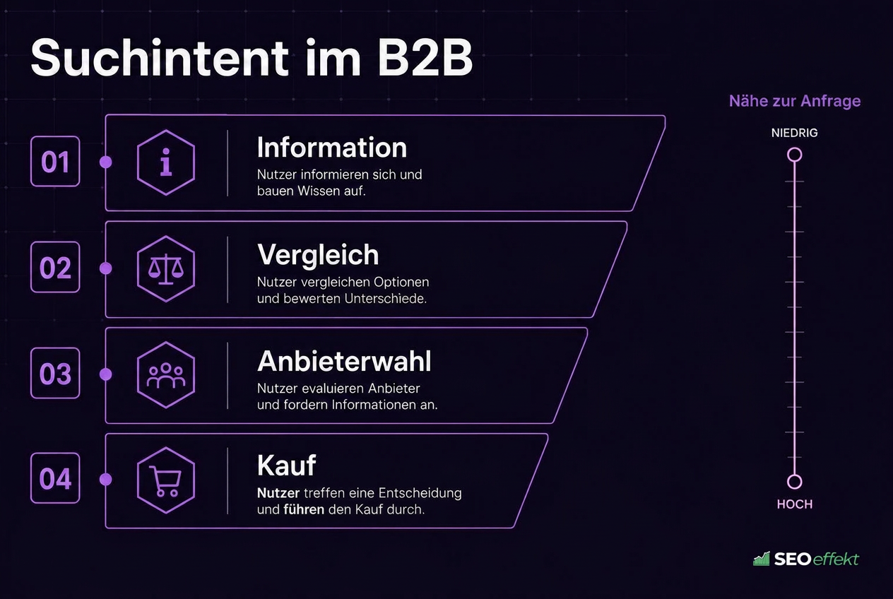 Übersicht der Suchintentionen im B2B-Kaufprozess