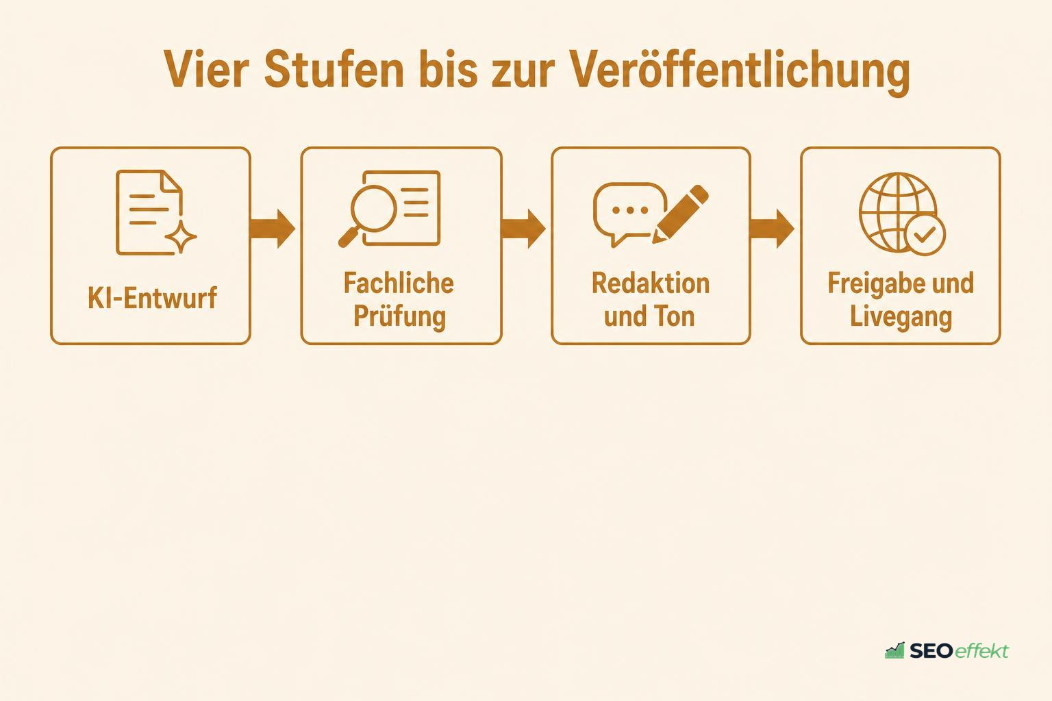Vier Freigabestufen für KI-Content als Ablauf