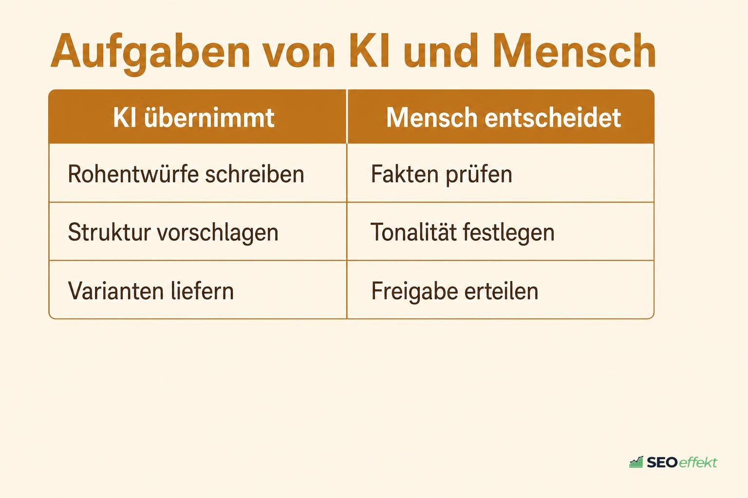Tabelle mit Aufgaben von KI und Mensch im Content-Prozess