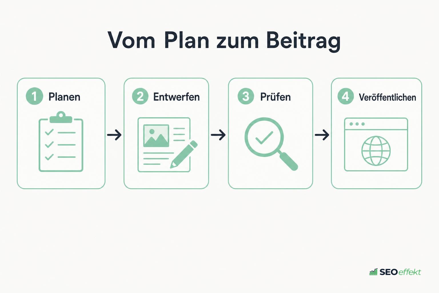 Ablaufdiagramm von der Themenplanung bis zur Veröffentlichung