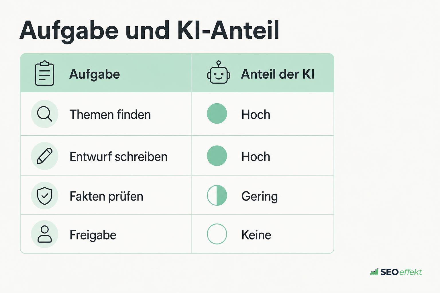 Tabelle mit Aufgaben im Content-Marketing und dem Anteil der KI