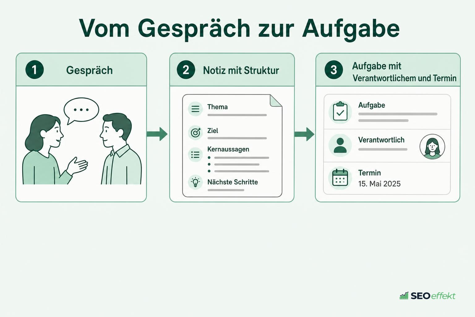 Weg vom Gespräch über die Notiz zur zugewiesenen Aufgabe