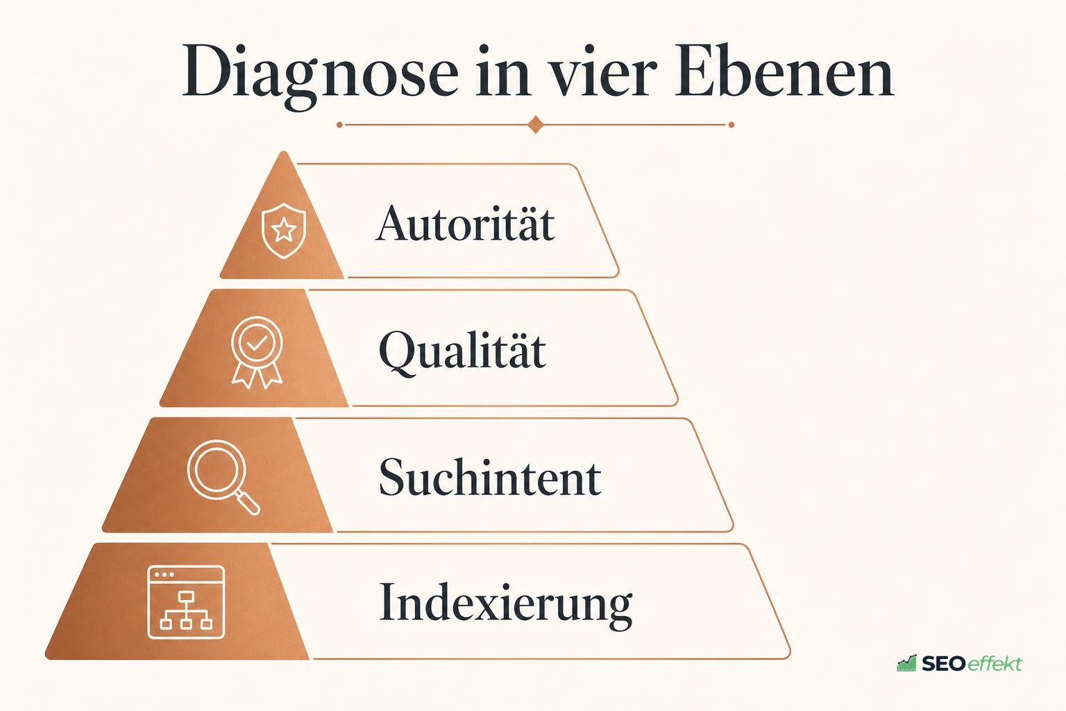 Reihenfolge der Diagnose von Indexierung über Suchintent bis Autorität