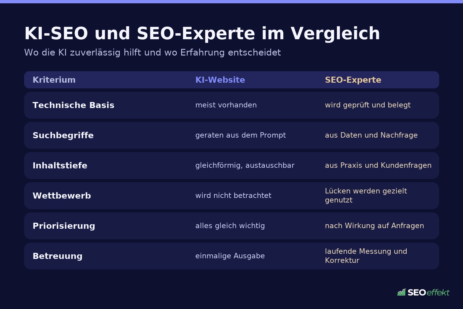 Vergleich von SEO durch KI und SEO durch einen Experten