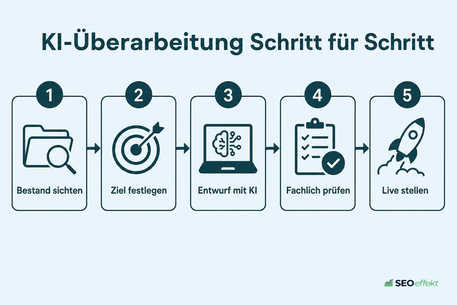 Fünf Schritte der Textüberarbeitung mit KI