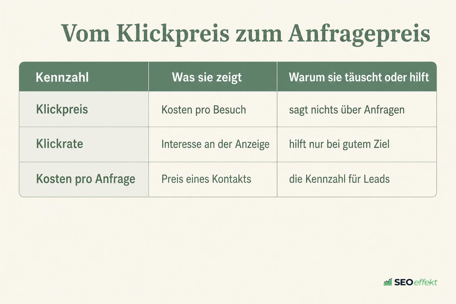 Vergleichstabelle von Klickkosten und Anfragekosten