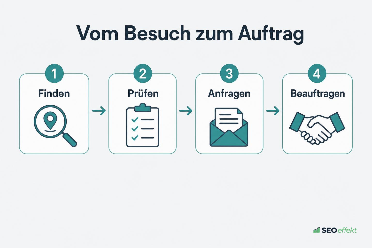 Ablaufdiagramm vom Website-Besuch bis zum Projektauftrag