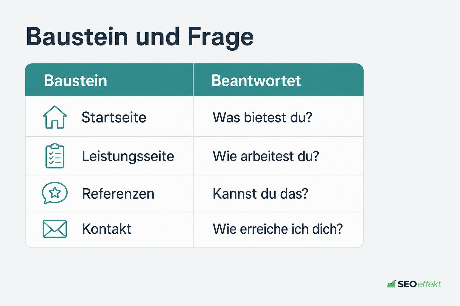 Tabelle mit Bausteinen einer Freelancer-Website und ihrem Zweck