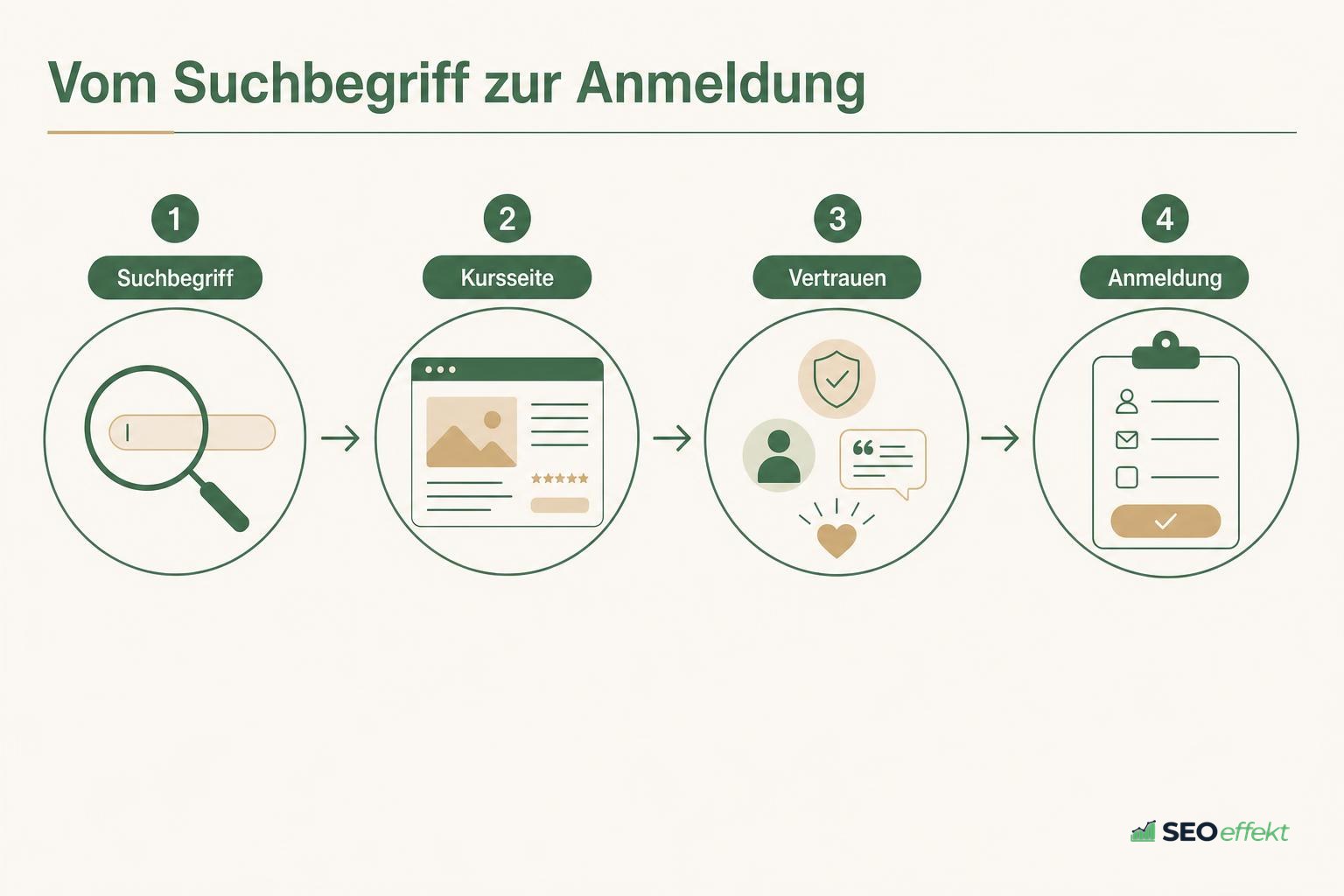 Ablaufdiagramm vom Suchbegriff über die Kursseite bis zur Anmeldung