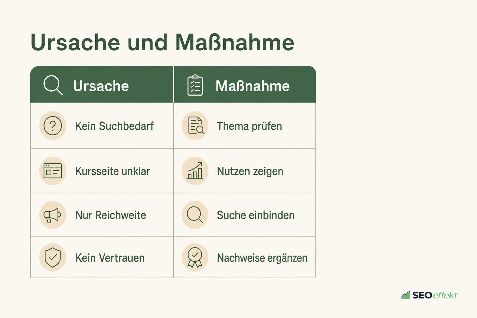Tabelle mit Ursachen leerer Kurse und der jeweiligen Gegenmaßnahme