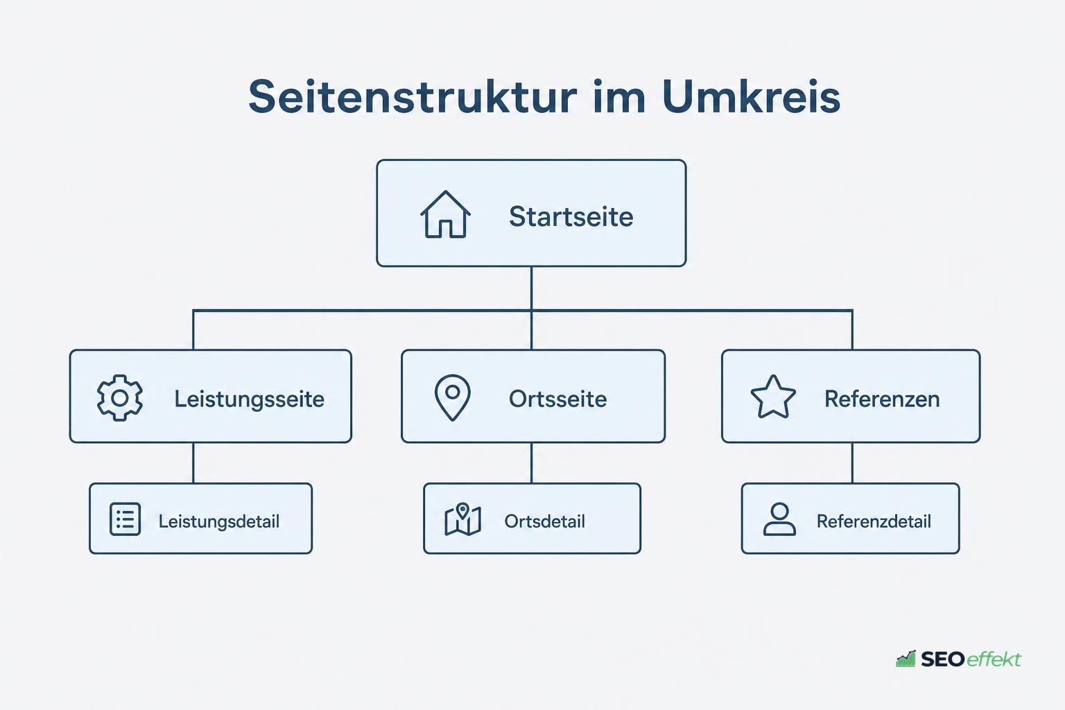 Diagramm einer lokalen Seitenstruktur aus Leistungs- und Ortsseiten