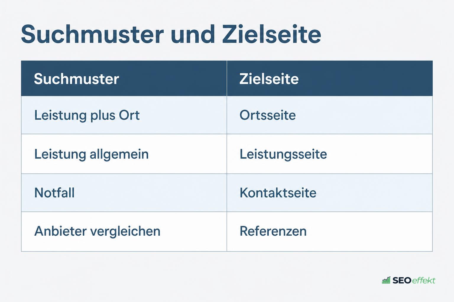 Tabelle mit lokalen Suchmustern und der passenden Zielseite