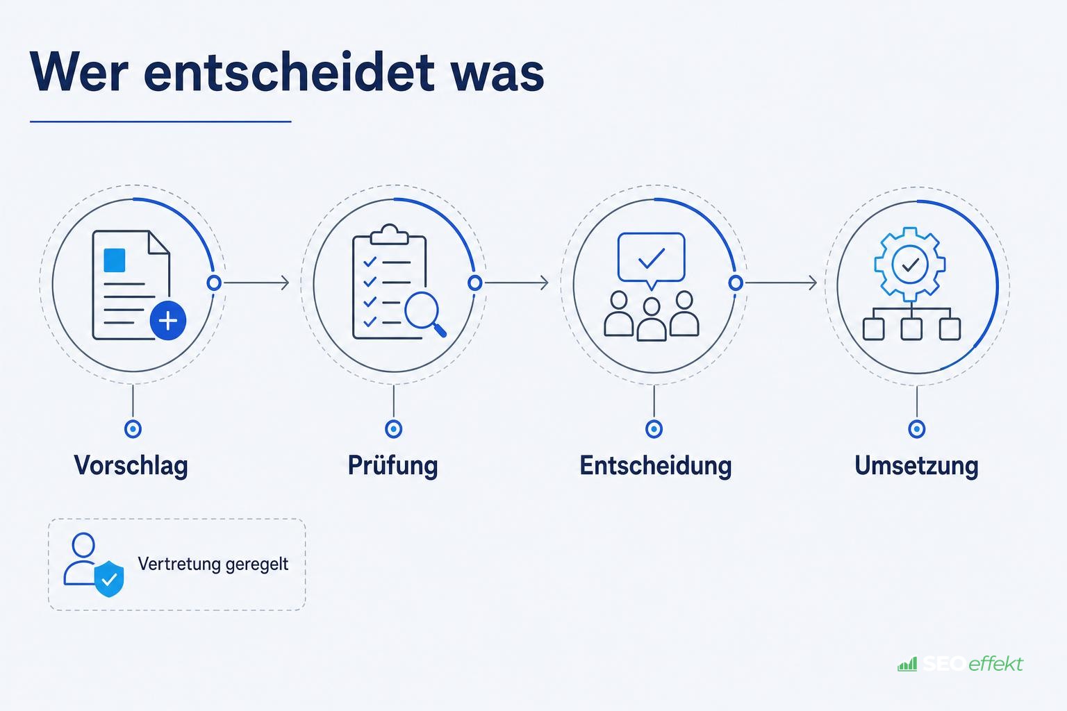 Ablauf, wer im Marketing-Team welche Entscheidung trifft