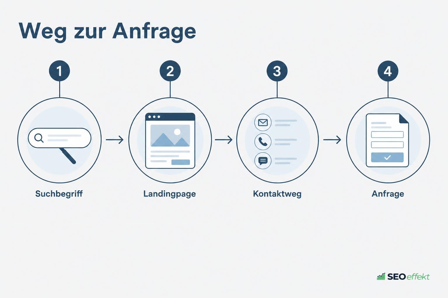 Diagramm vom Suchbegriff über Landingpage zum Erstkontakt