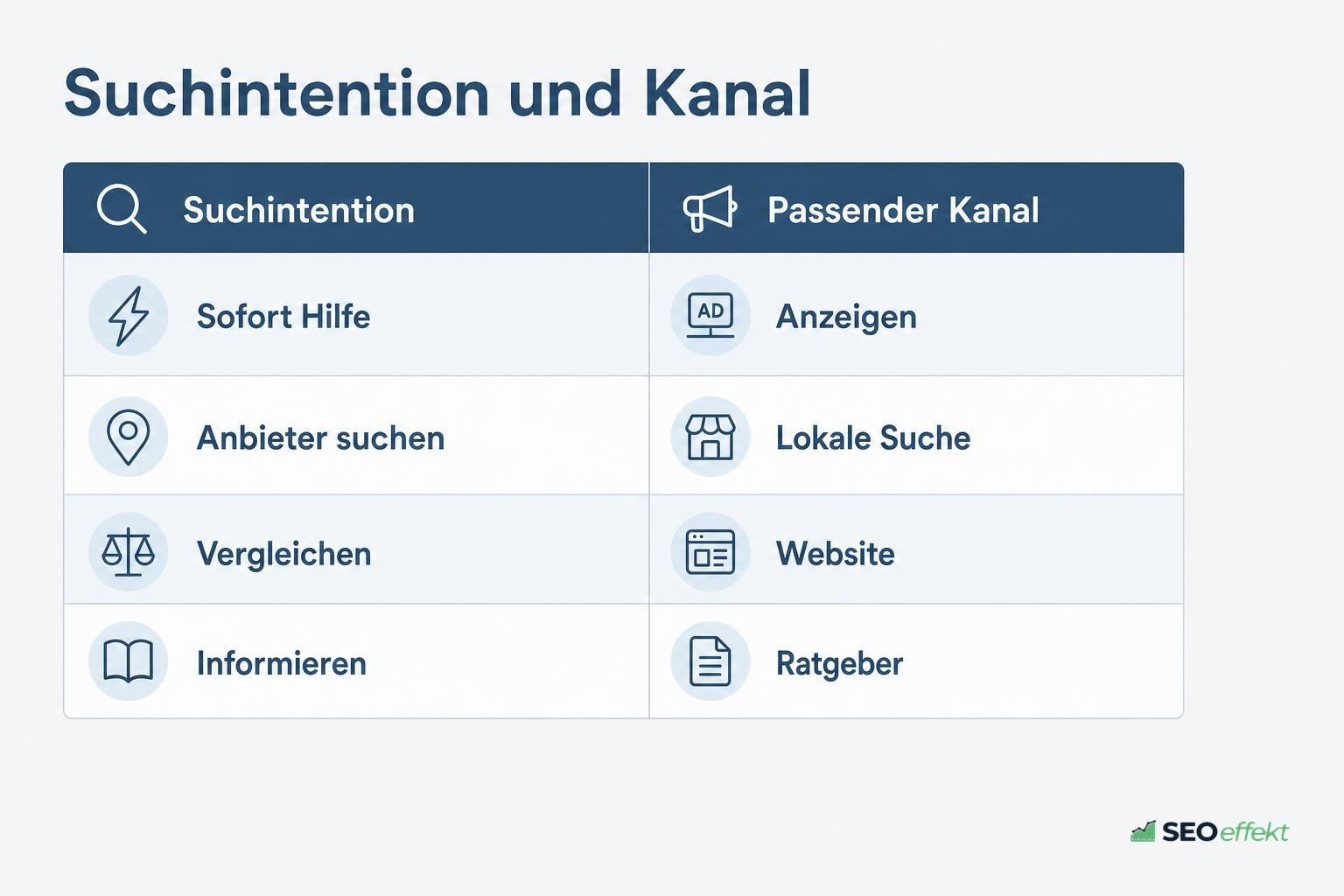 Tabelle mit Suchintention und passendem Kanal für lokale Dienstleister