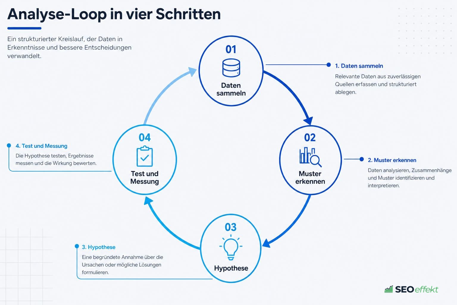 Analyse-Loop aus Daten sammeln, Muster erkennen, Hypothese und Test