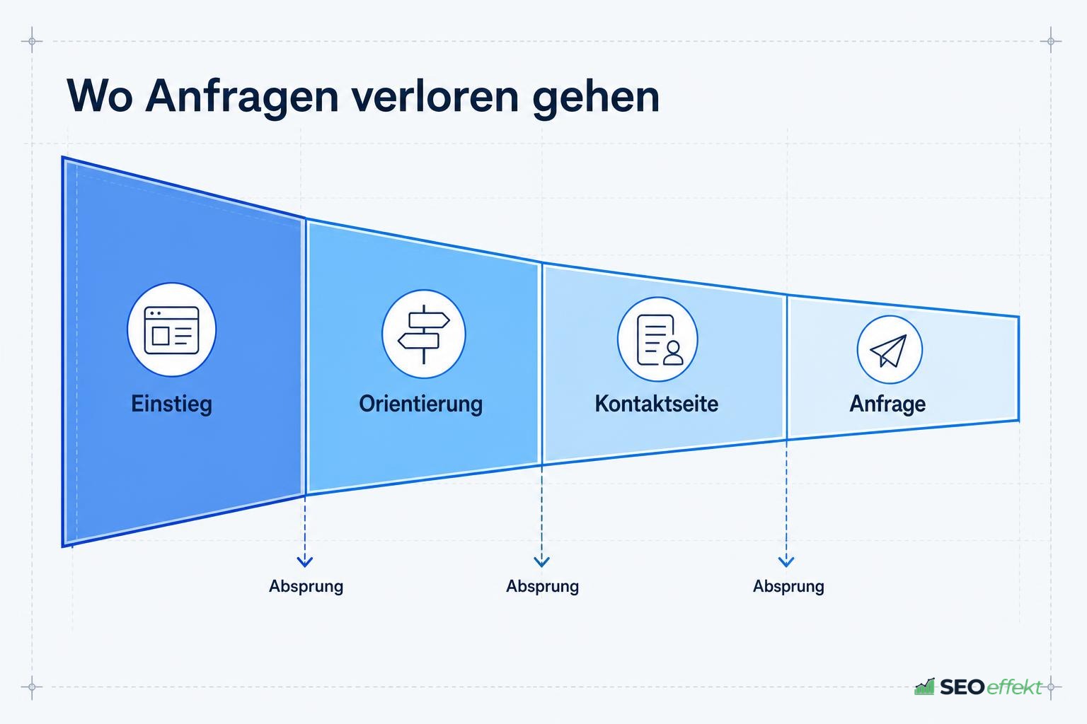 Funnel von Einstieg über Orientierung und Kontaktseite bis zur Anfrage mit Absprungstellen