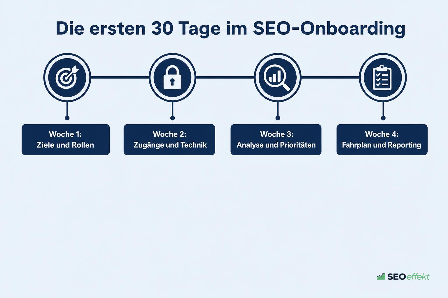 Fahrplan der ersten 30 Tage im SEO-Onboarding