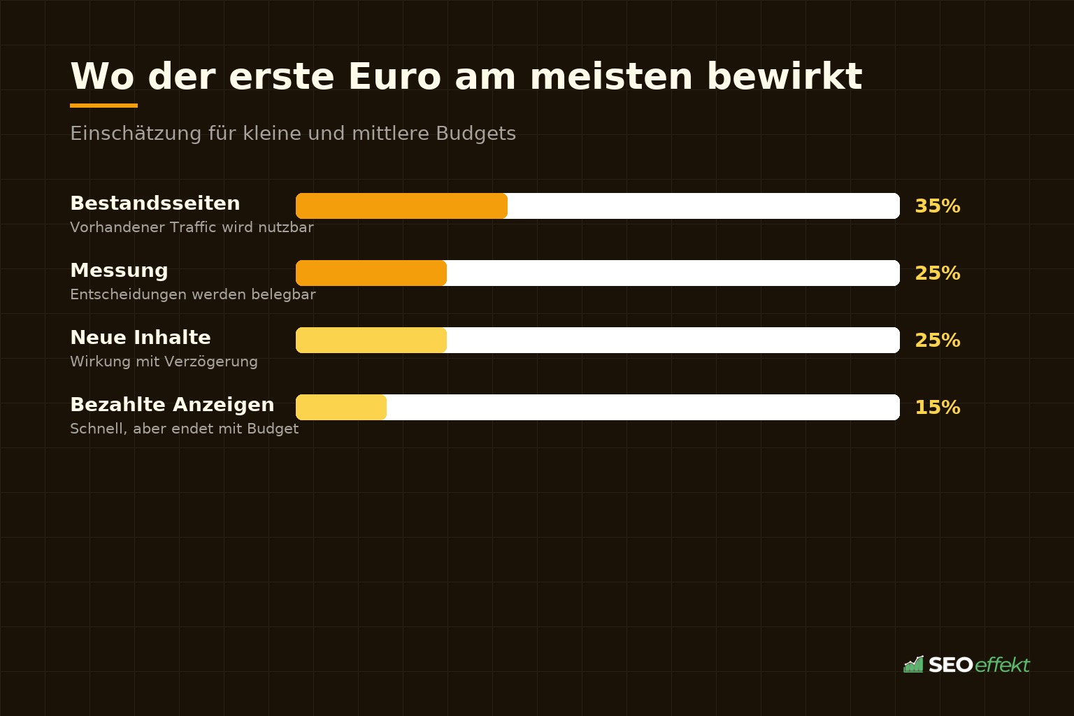 Wo der erste Euro am meisten bewirkt – Gewichtung der Faktoren